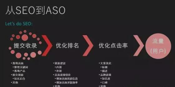 用SEO的思路来分析ASO
