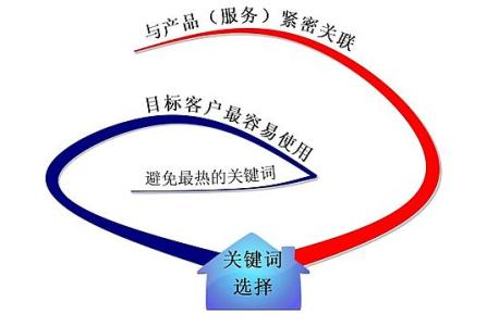梅州全网云网站关键词如何选取?