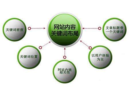 梅州全网云cms网站怎么布局关键词？