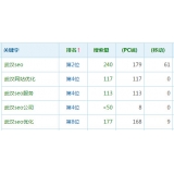 梅州高指数关键词一定获得流量多吗